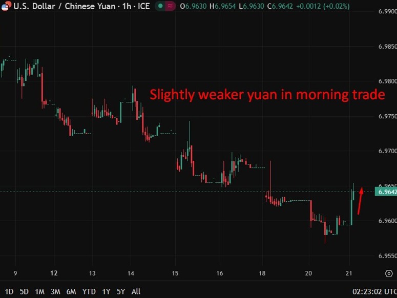 weaker cny 21 January 2026 chart
