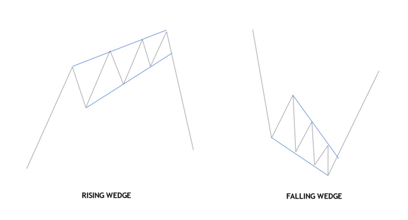 Rising wedge pattern vs Fallind wedge pattern