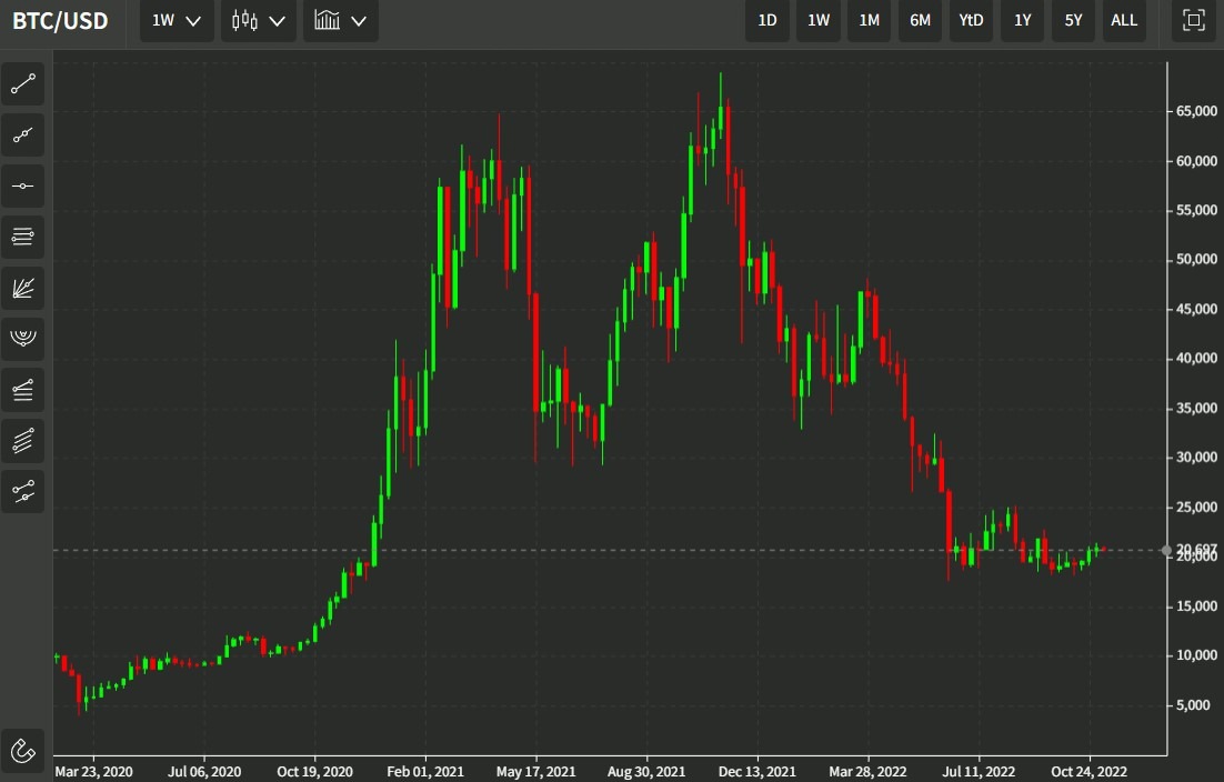 weekly Bitcoin 08 November 2022