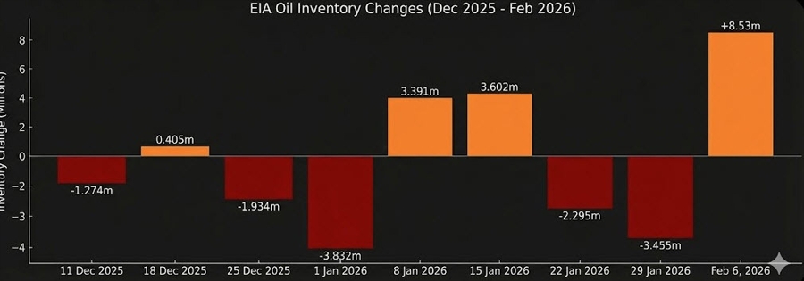 weekly EIA builds and draws