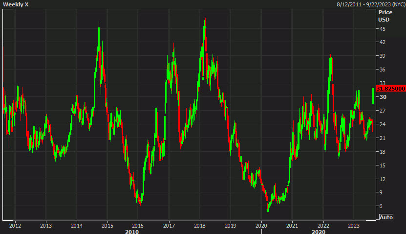 weekly US steel chart