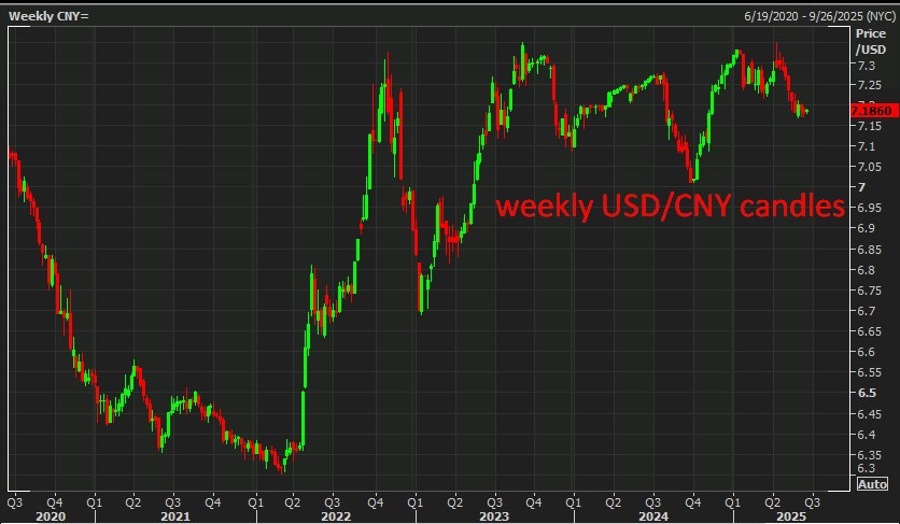 weekly USDCNY candles 18 June 2025 2