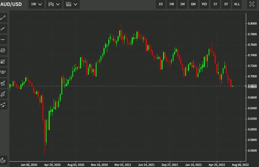 weekly aud candles 04 July 2022