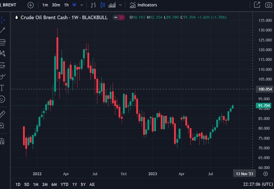 weekly brent oil price chart 14 September 2023