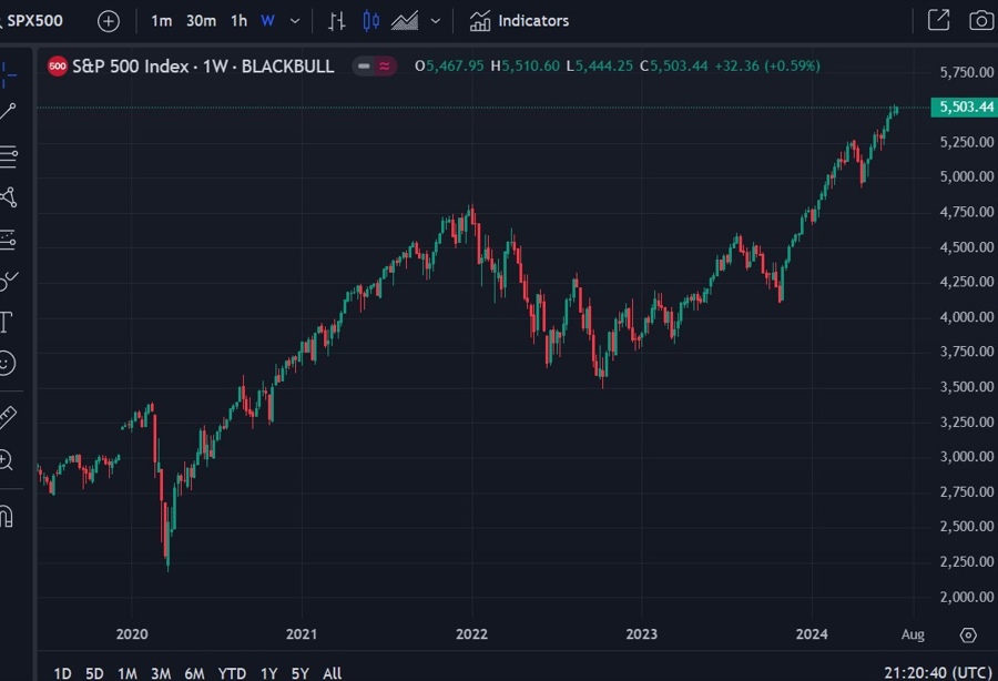 weekly candles 03 July 2024 2