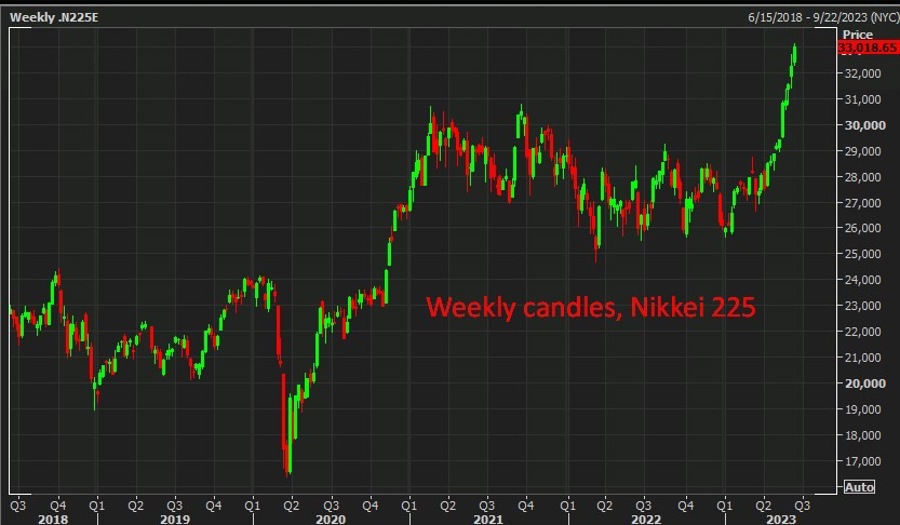 weekly candles Japan nikkei 225 14 June 2023