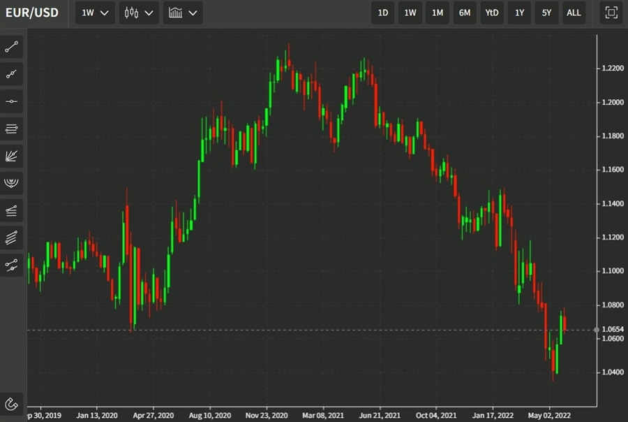 weekly candles eurusd 02 June 2022