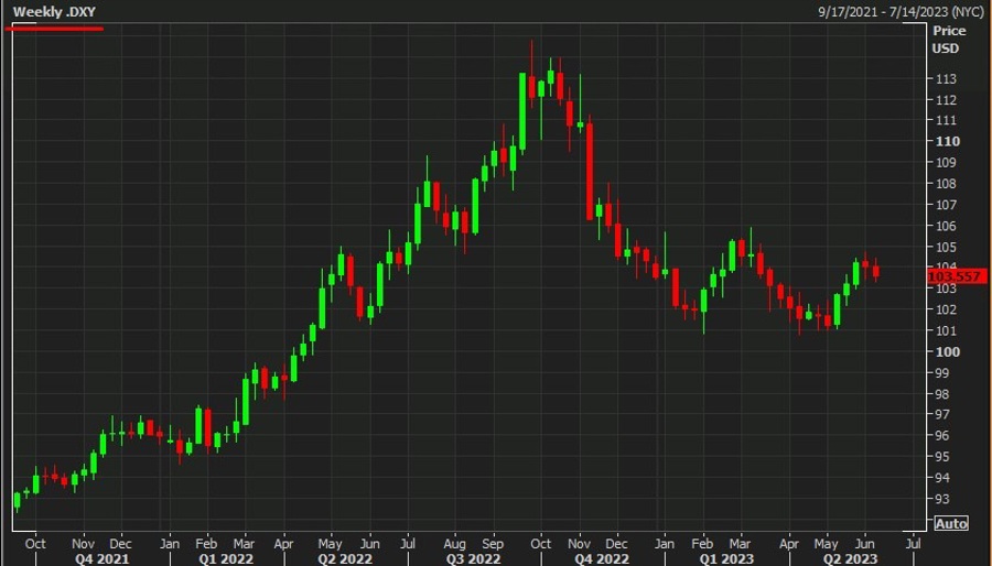 weekly chart dxy usd us dollar 12 June 2023