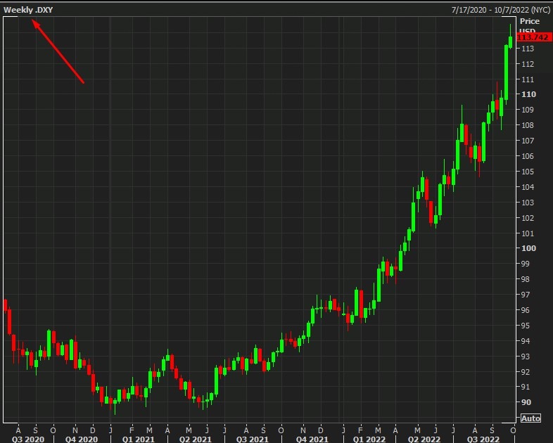 weekly dxy 26 September 2022