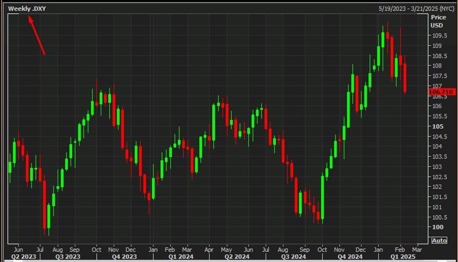 weekly dxy candle US dollar peak 2