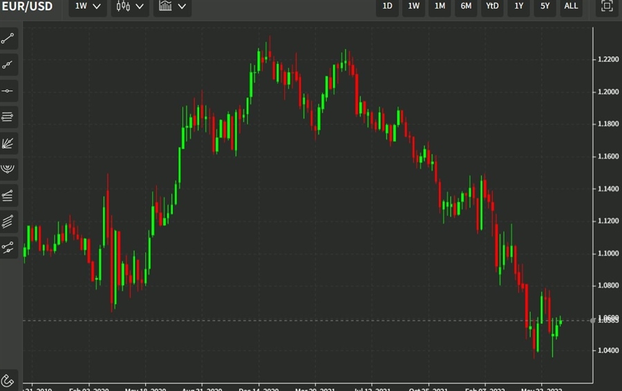 weekly eurusd 28 June 2022