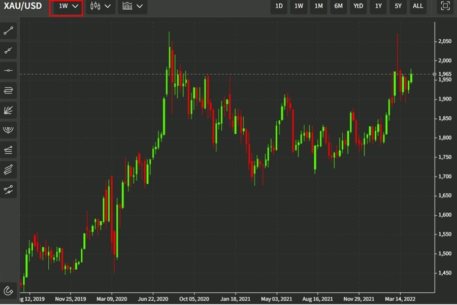 weekly gold 13 April 2022