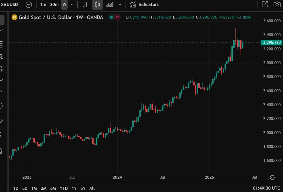 weekly gold chart 21 May 2025 china record high 2