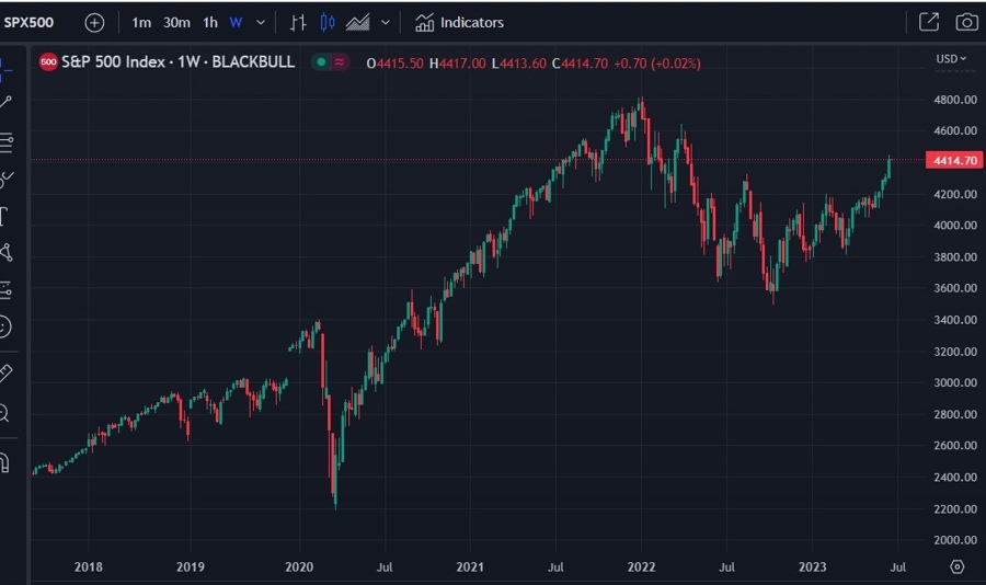 Chart of weekly s&P500 candles 19 June 2023