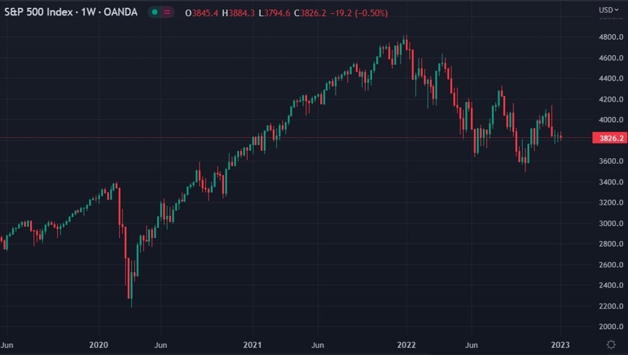 weekly s&P500 chart 06 January 2023