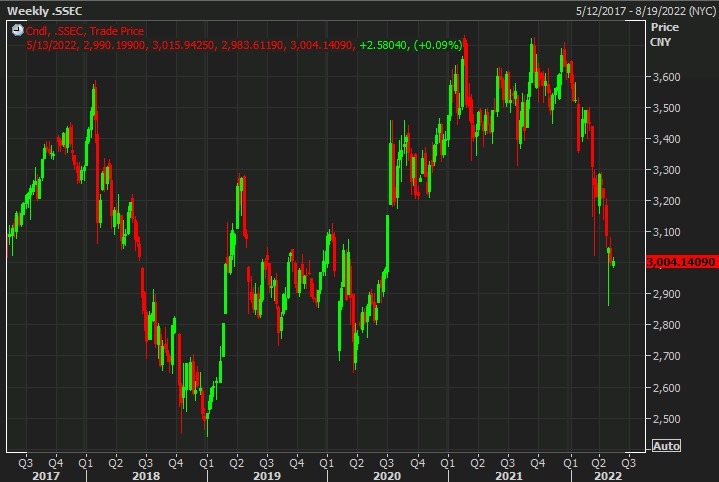 weekly shanghai comp 10 May 2022