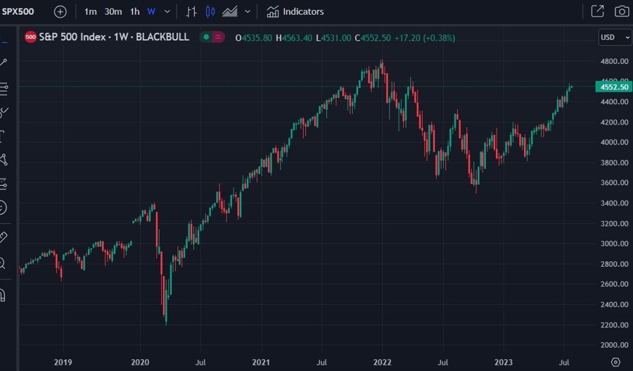 weekly spx candles kryptonite