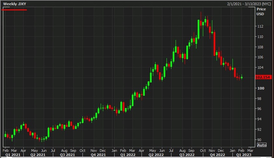 weekly usd dxy 01 February 2023