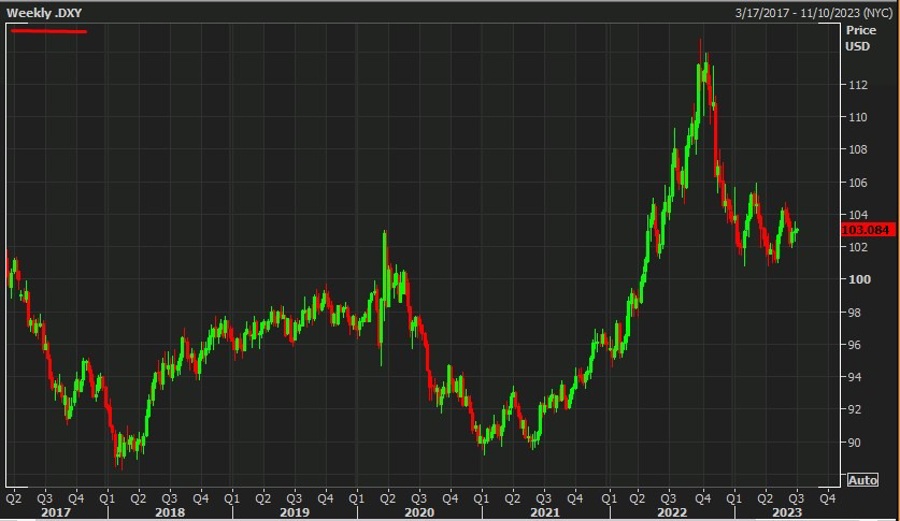 weekly usd dxy 05 July 2023