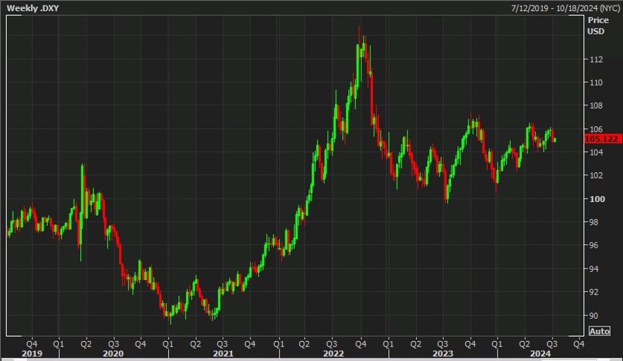 weekly usd dxy 10 July 2024 2