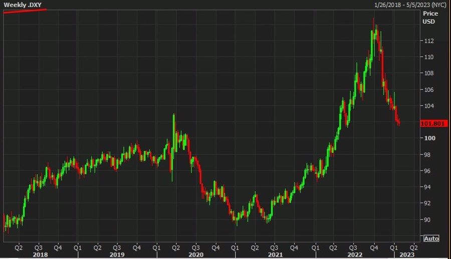 weekly usd dxy 27 January 2023