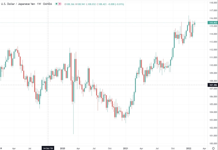 weekly yen 09 February 2022