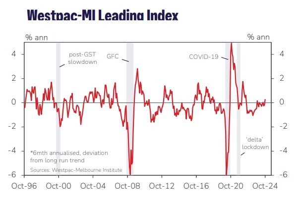 westpac Australia leading index 20 November 2024 2