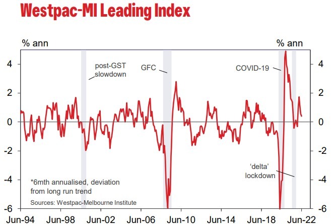 westpac leading index 20 July 2022