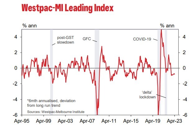 westpac melbourne institute leading index april 2023