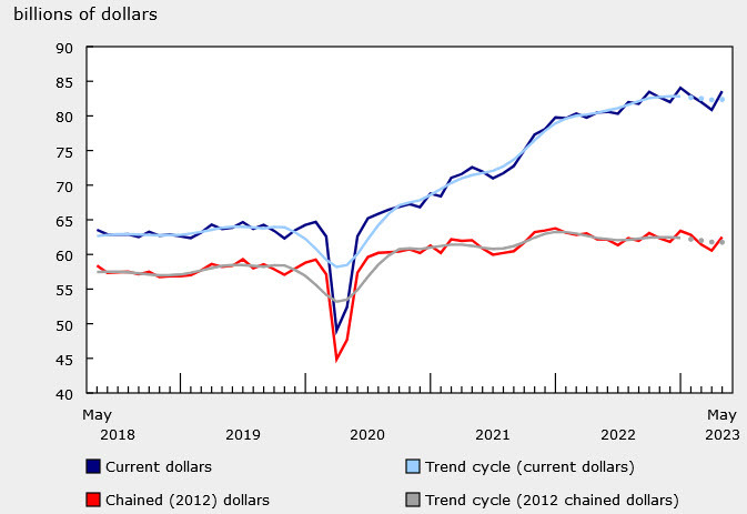 wholesale sales d
