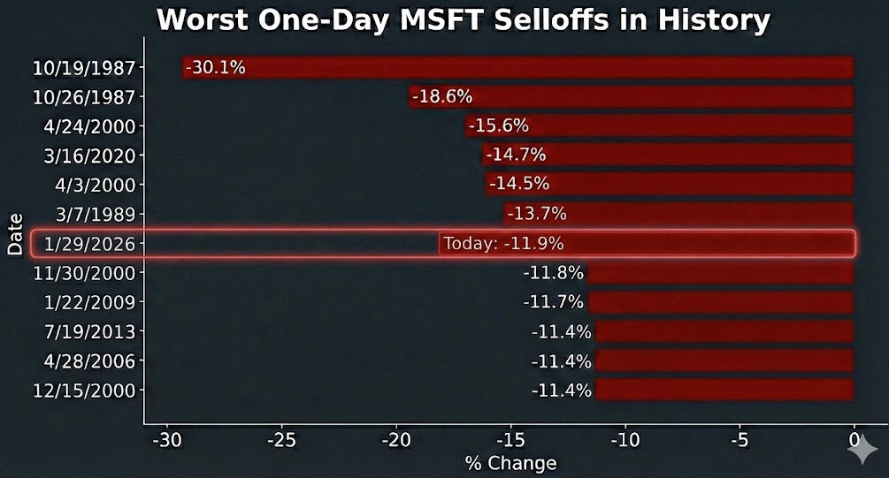 worst one-day selloffs in MSFT
