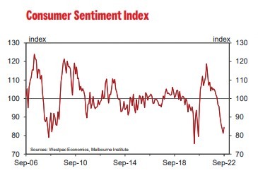 Australia consumer confidence 13 September 2022