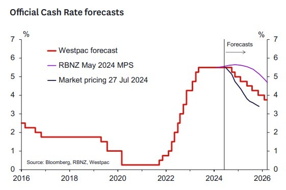 wpac rbnz forecast 05 August 2024 2