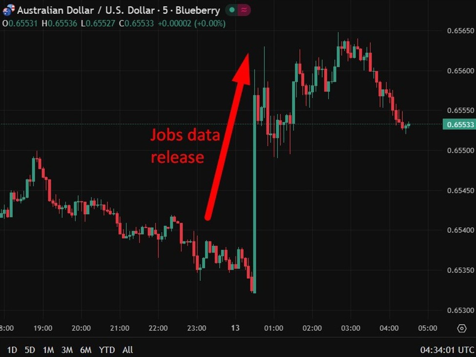 investingLive Asia-Pacific FX news wrap: AUD up, ASX drop after strong Australian job data | investingLive