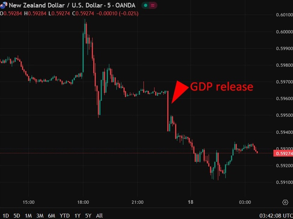 investingLive Asia-Pacific FX news wrap:  NZ, Australian data shift AUD and NZD | investingLive