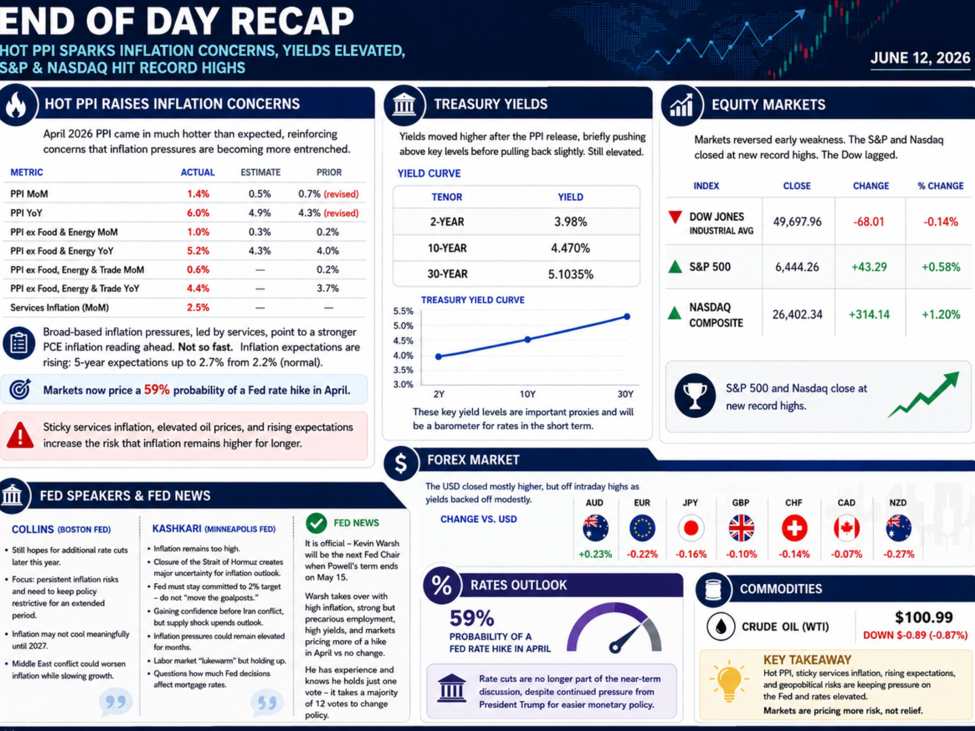 investingLive Americas FX news wrap 13 May: PPI shocks markets, stocks recover