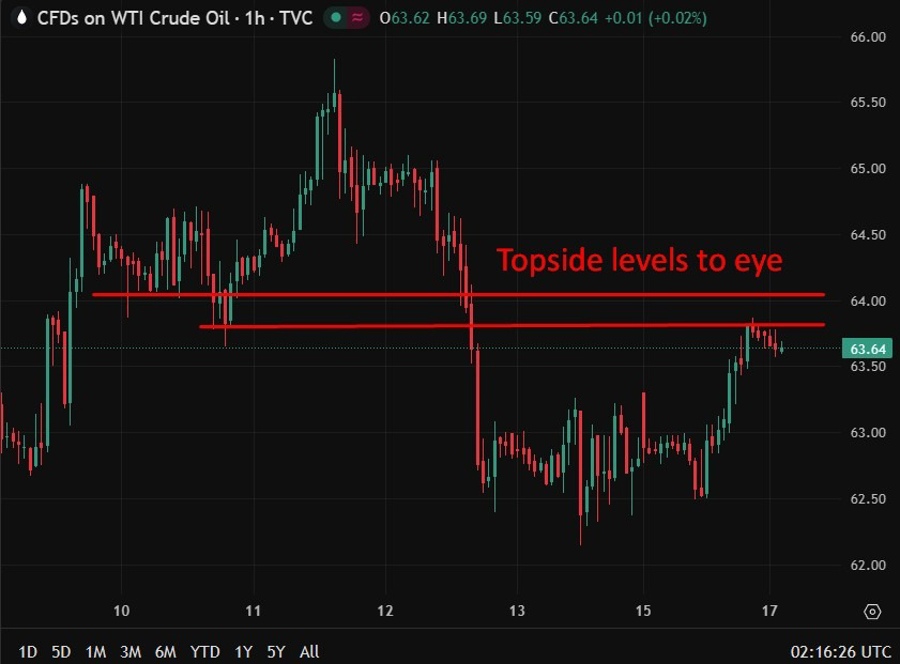 wti cfd levels 17 February 2026