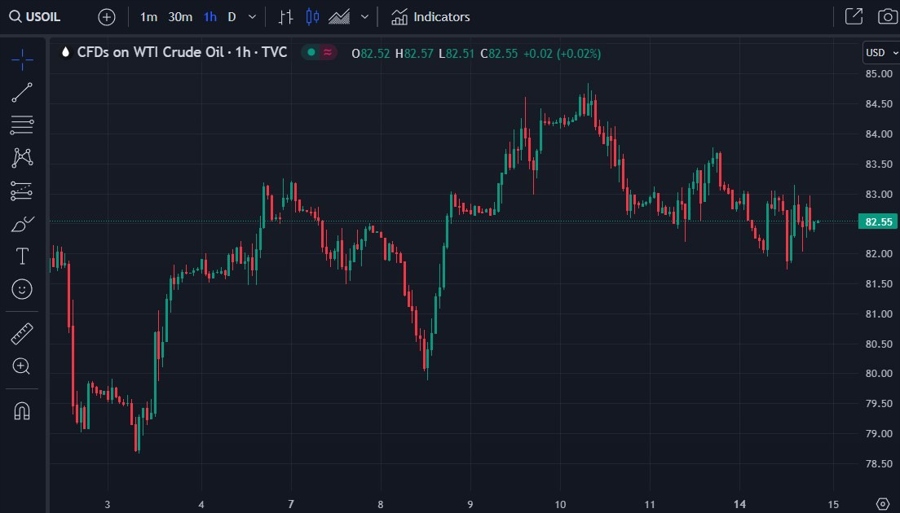 wti crude oil forecast 15 August 2023