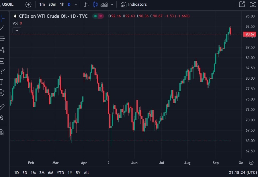 wti oil 20 September 2023