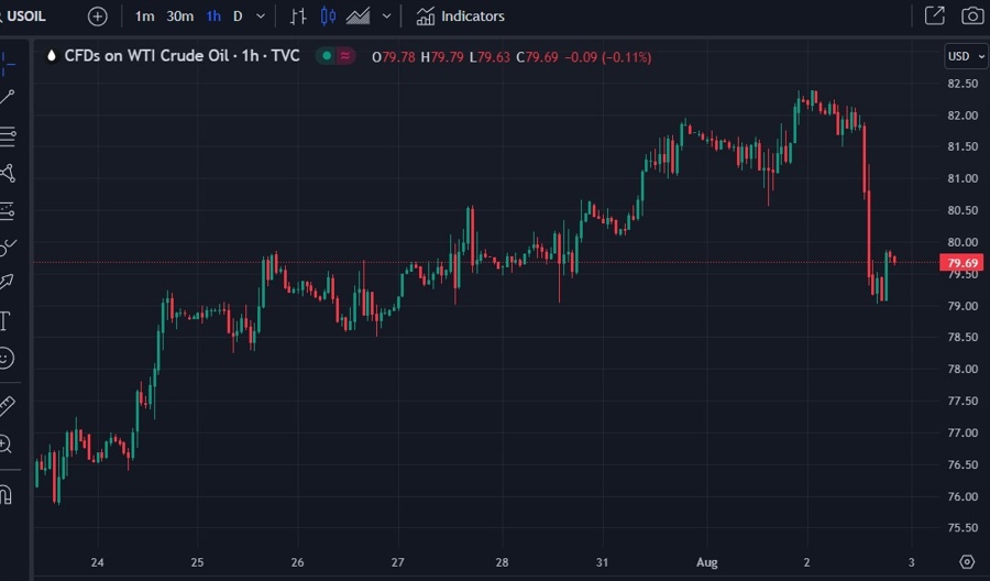 wti oil chart update 03 August 2023