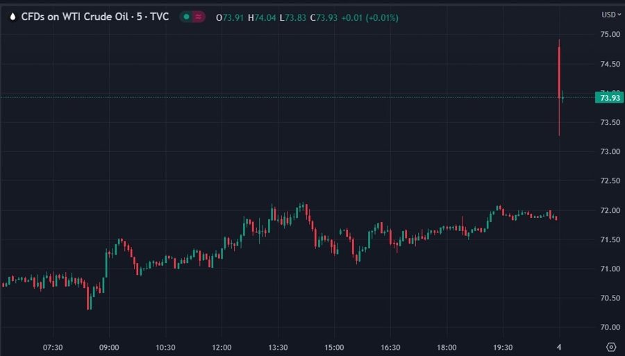 wti oil futures 05 June 2023 saudi cuts