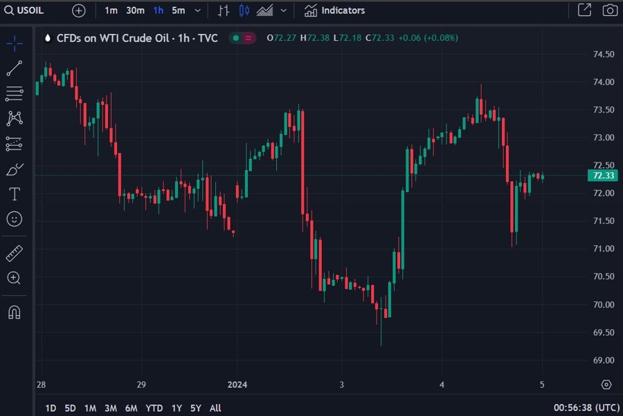 wti oil us houthi escalation 05 January 2024 2