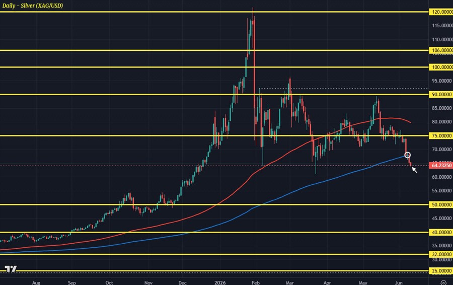 xAGUSD D1 10-06