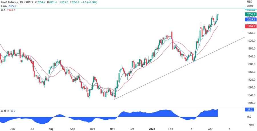xauusd technical analysis