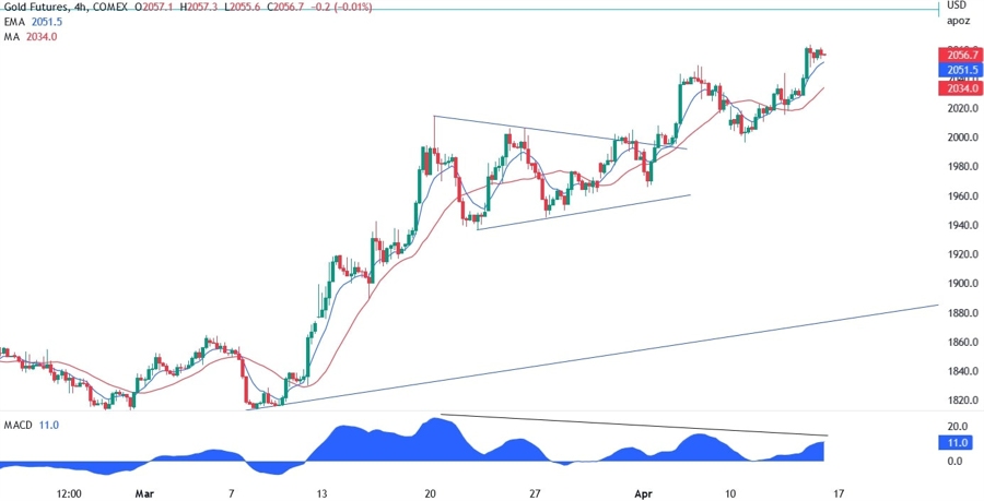 xauusd technical analysis