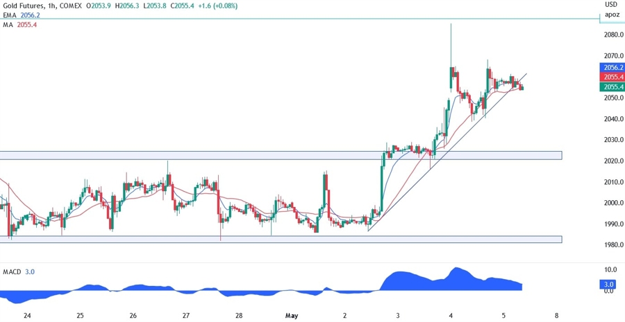 xauusd technical analysis