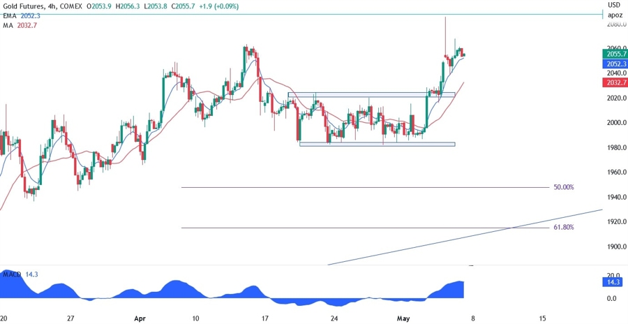 xauusd technical analysis