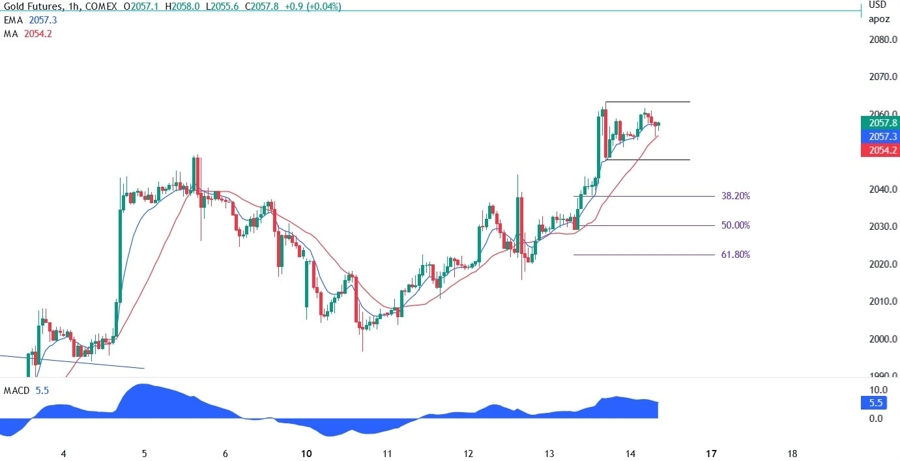 xauusd technical analysis