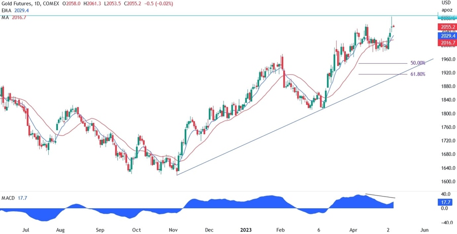 xauusd