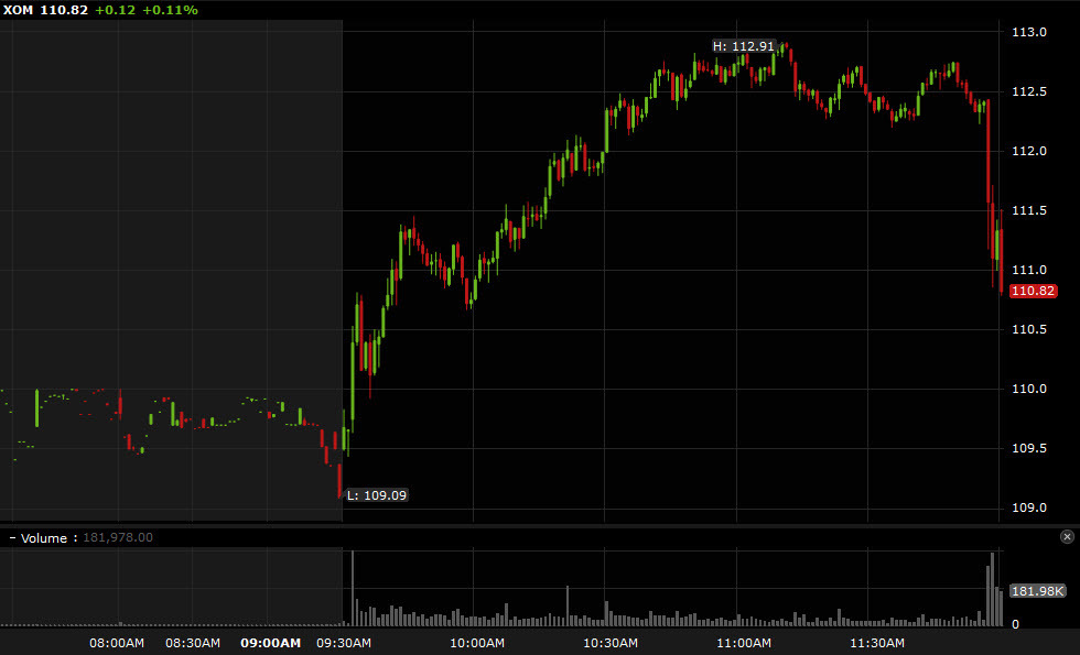 xom daily
